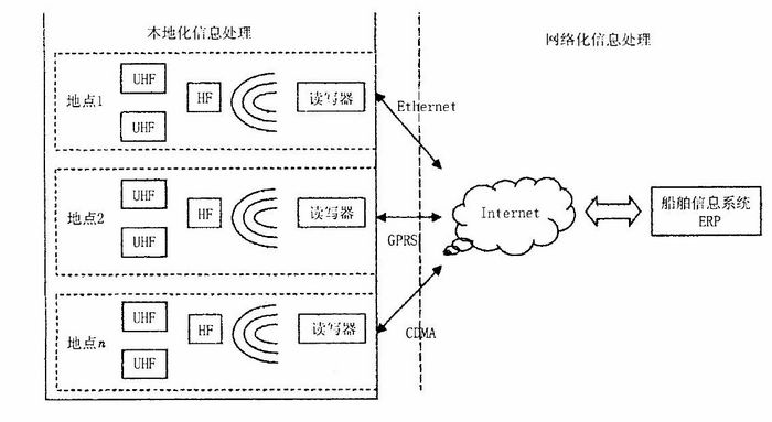 双频读写器网络架构