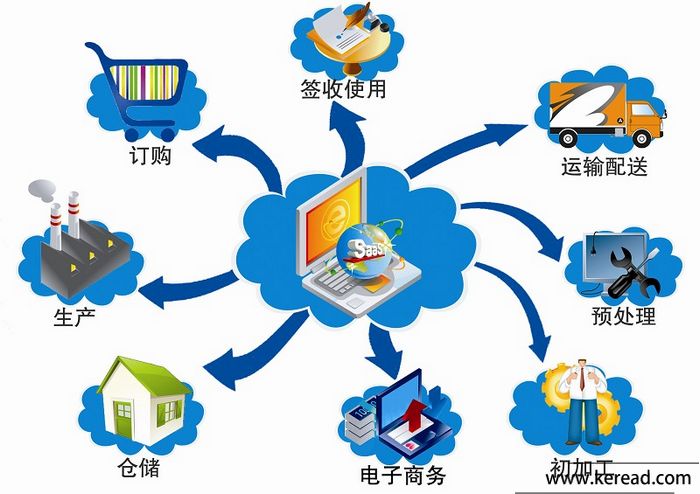 物流仓储全过程
