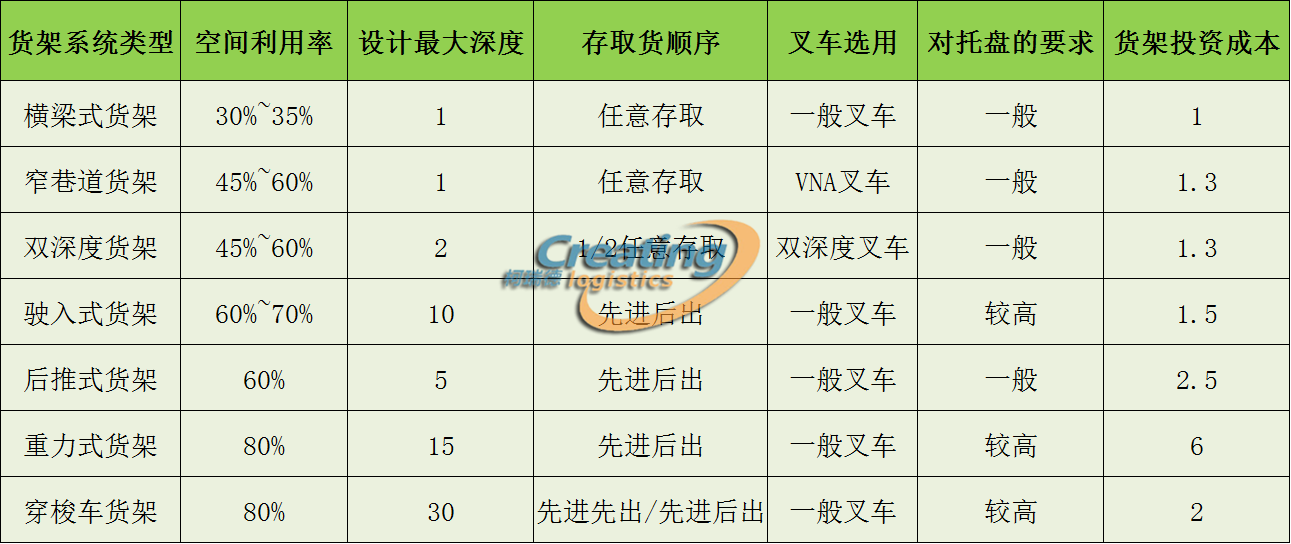 南通不同货架特点及投资成本比较
