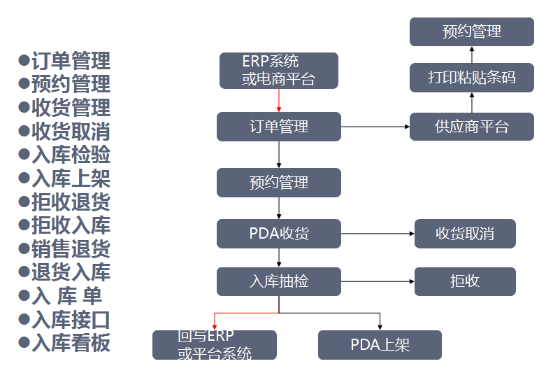 智能仓储管理系统