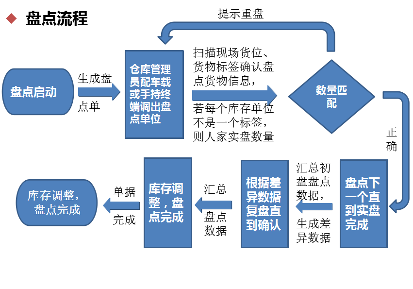 智能仓储盘点流程